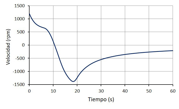 Figura 5. Velocidad de la bomba durante el transitorio