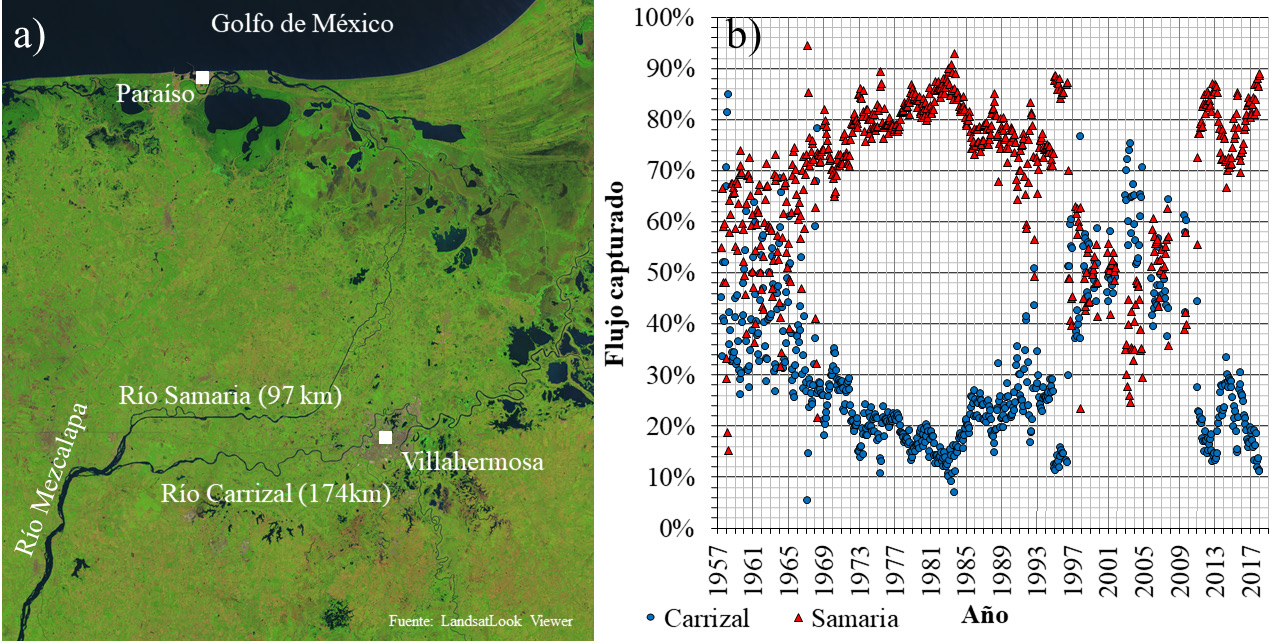 Figura 1. a) Bifurcación del Río Mezcalapa en los ríos Samaria y Carrizal. Se indica en paréntesis la distancia desde la bifurcación hasta el mar de cada ramal. b) Distribución promedio mensual del caudal en la bifurcación desde finales de la década de los cincuenta
