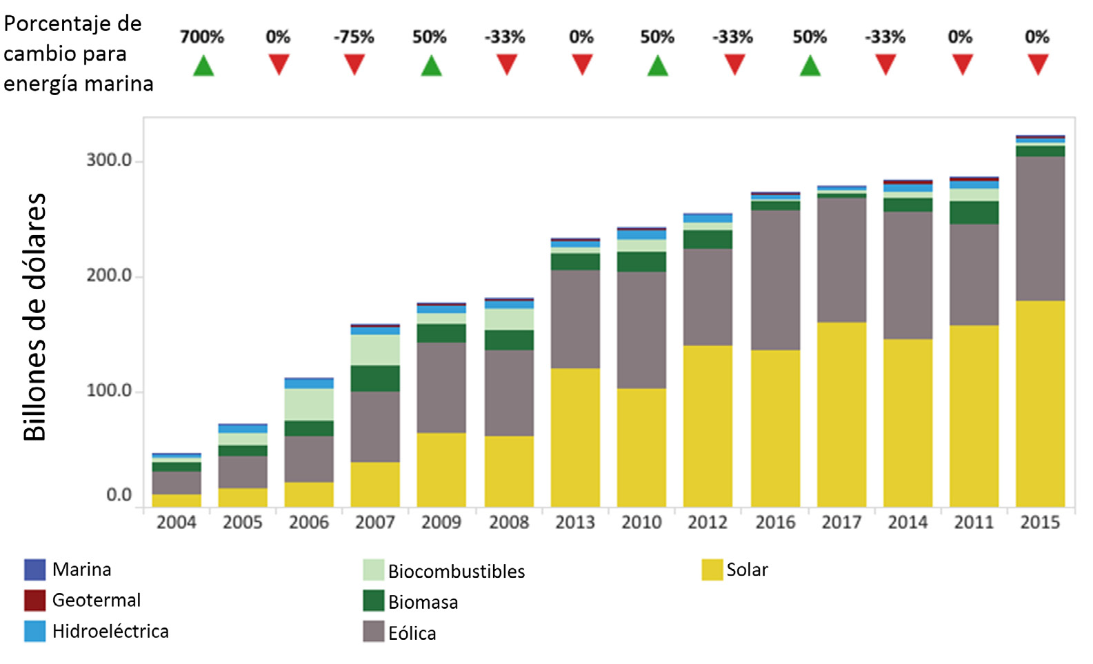 Figura 1. Montos de inversión en las diferentes energías renovables (fuente, https://www.irena.org/Statistics/View-Data-by-Topic/Finance-and-Investment/Investment-Trends)
