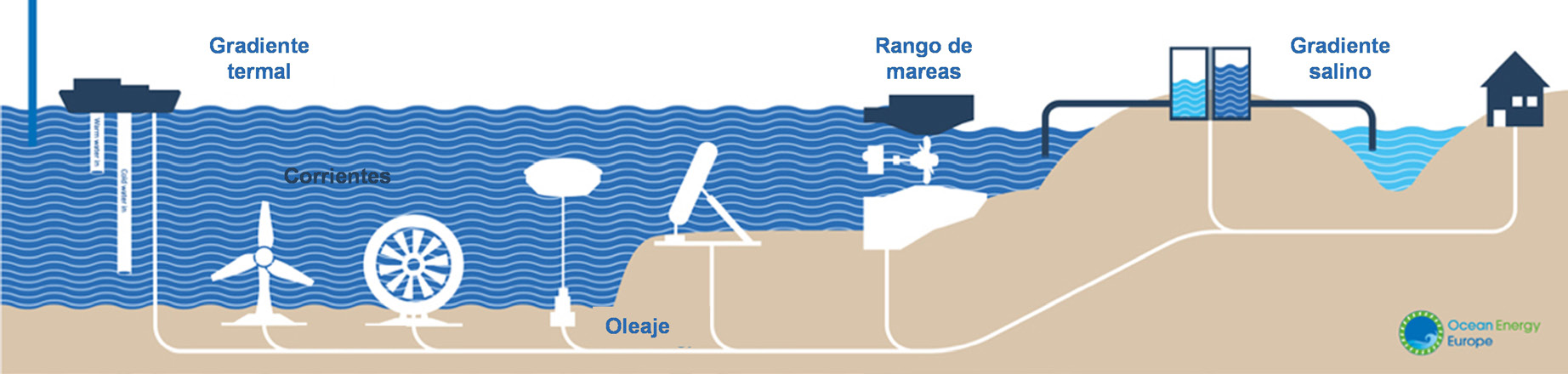 Figura 2. Energías oceánicas consideradas como renovables (modificada de Ocean Energy Europe)