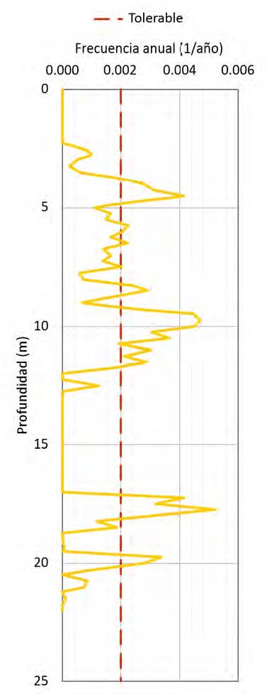 Figura 1. Ejemplo de resultados obtenidos del análisis probabilista de licuación