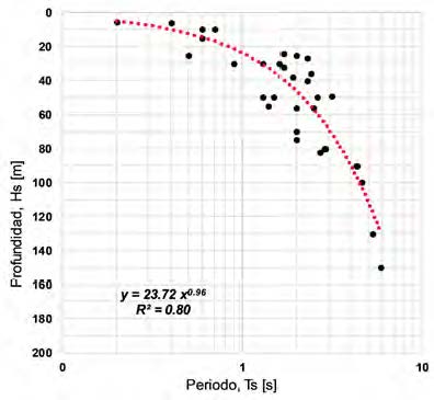 Fig. 2 Ajuste no lineal para los datos de periodos dominantes del suelo (Ts) y profundidad (Hs). Se muestra la ecuación de ajuste y el valor de la correlación.