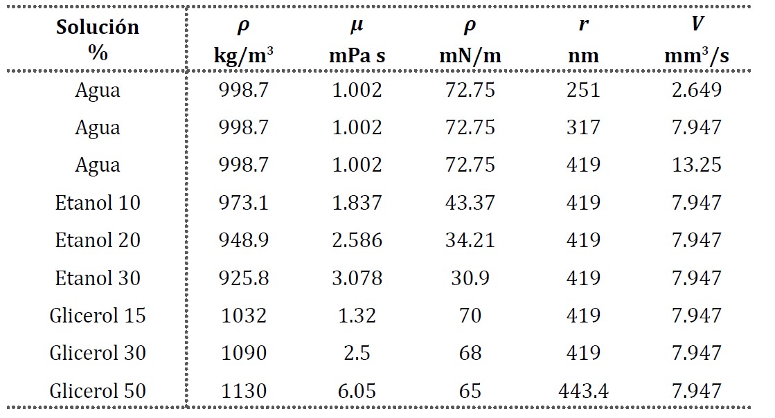 Tabla 1. Parámetros de las pruebas experimentales de atomización obtenidos de Khattab et al. 2012 y Takamura et al. 2012