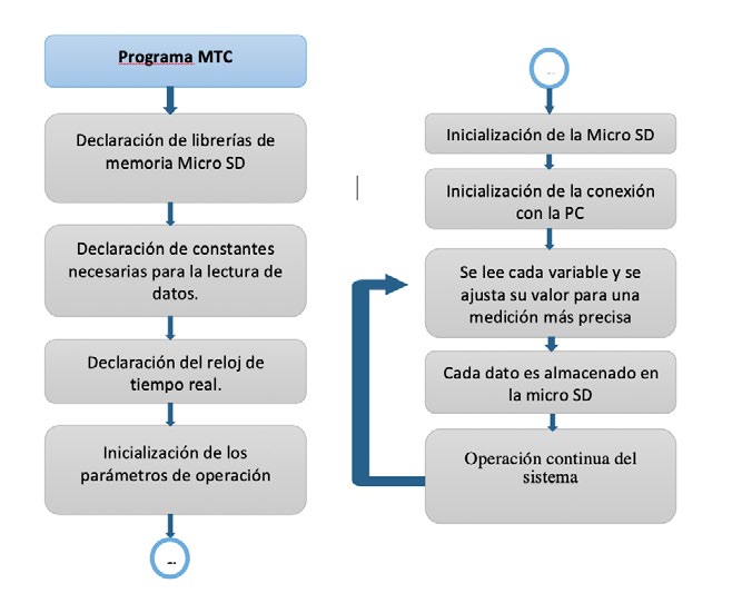 Figura 4. Diagrama de flujo de la operación del MCT