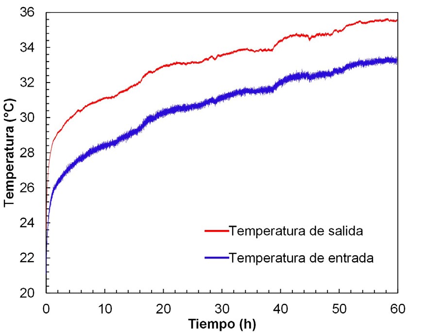 Temperaturas de entrada y de salida del fluido durante la prueba TRT,