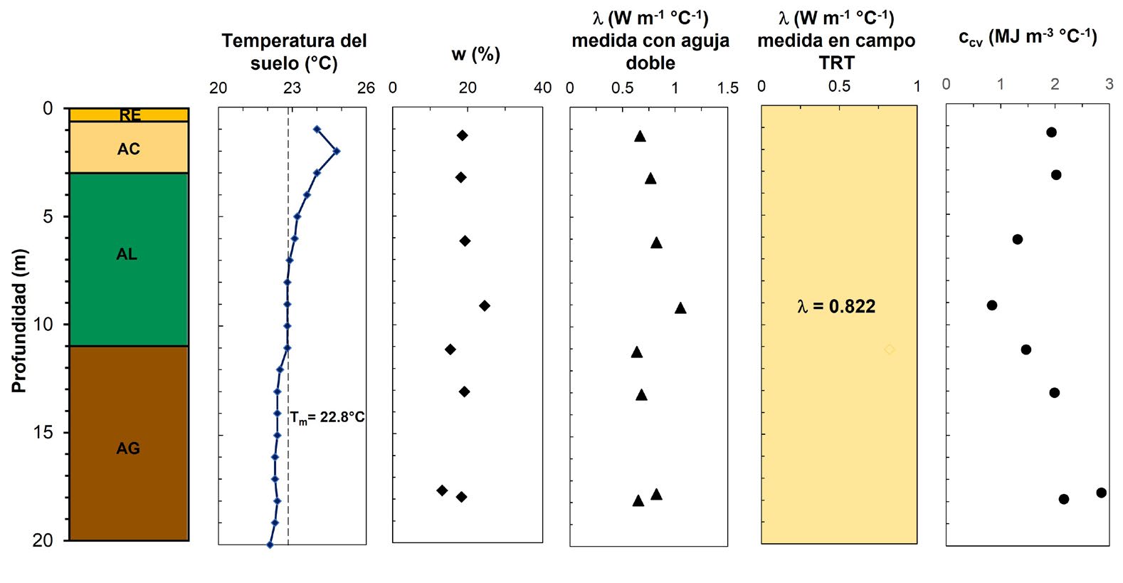 Perfil estratigráfico con la temperatura del sitio de prueba, el contenido de agua, así como las propiedades térmicas medidas en laboratorio y campo