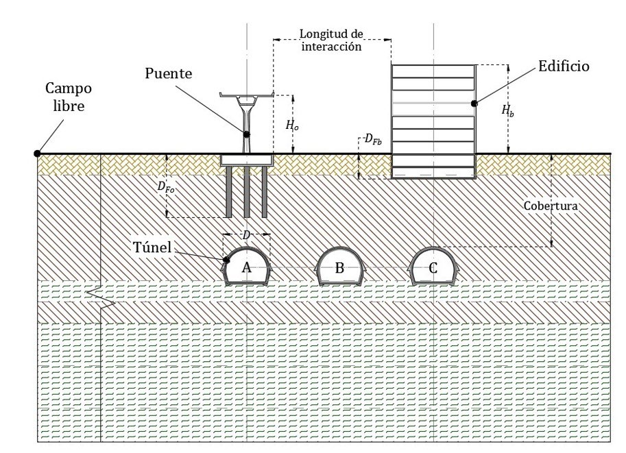 Figura 4. a) Representación esquemática del problema idealizado del sistema puente-edificio-túnel para suelos blandosa 4. a) Representación esquemática del problema idealizado del sistema puente-edificio-túnel para suelos blandos