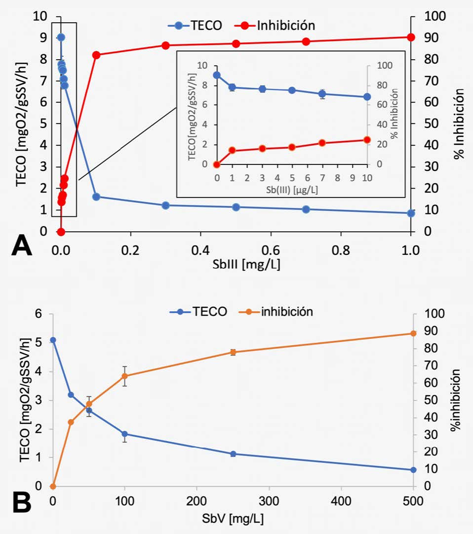 Figura 2. Porcentaje de inhibición y TECO de los microorganismos aerobios a diferentes concentraciones de A) SbV y B) SbIII