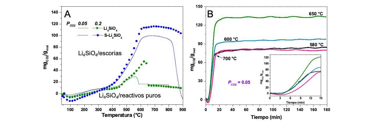 Figura 2. Adsorción de CO2 del Li4SiO4: A) Termogramas dinámicos con PCO2=0.05 y 0.20 y B) Isotermas a 650ºC y PCO2=0.05