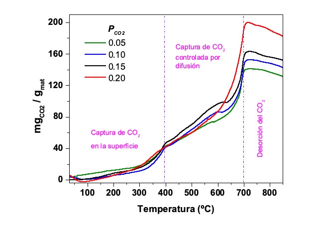 Figura 3. Termogramas dinámicos de Li5FeO4 sintetizado a partir de escorias metalúrgicas de cobre en flujo de CO2 (PCO2= 0.05 - 0.20)
