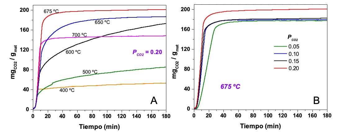 Figura 4. Análisis isotérmico de Li5FeO4 sintetizado a partir de escorias metalúrgicas de cobre A) a diferentes temperaturas con PCO2=0.2 y B) a 675 °C con PCO2= 0.05, 0.10, 0.15 y 0.20