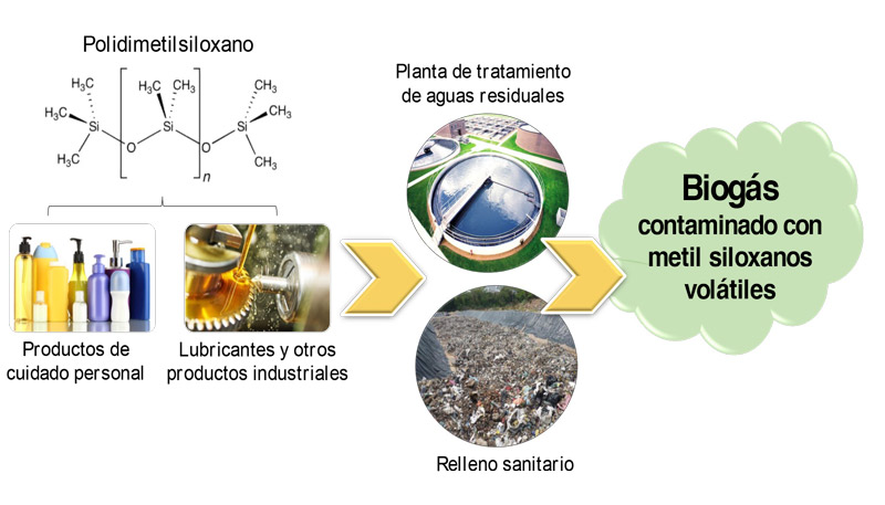 Contaminantes del biogás