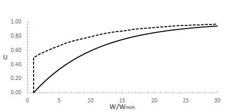 Figura 3. Función de utilidad con Umin=0 (continua) y 0.5 (punteada)