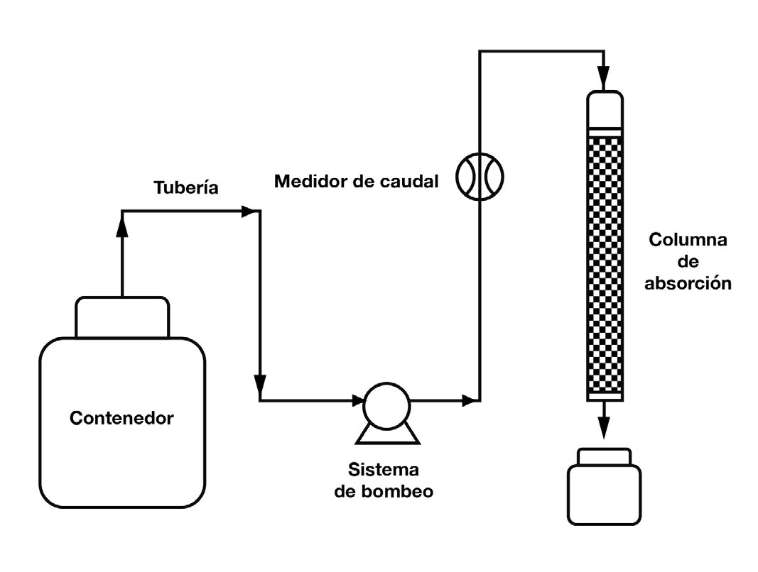 Figura 7. Diagrama del proceso a instrumentar
