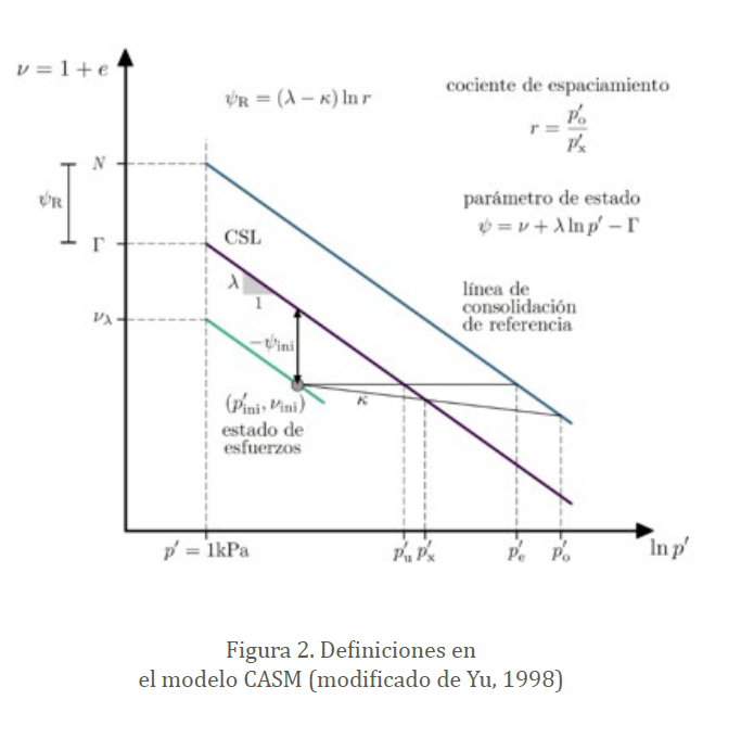 Figura 2. Definiciones en el modelo CASM (modificado de Yu, 1998)