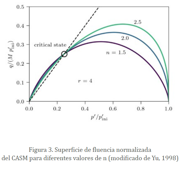 Figura 3. Superficie de fluencia normalizada del CASM para diferentes valores de n (modificado de Yu, 1998)