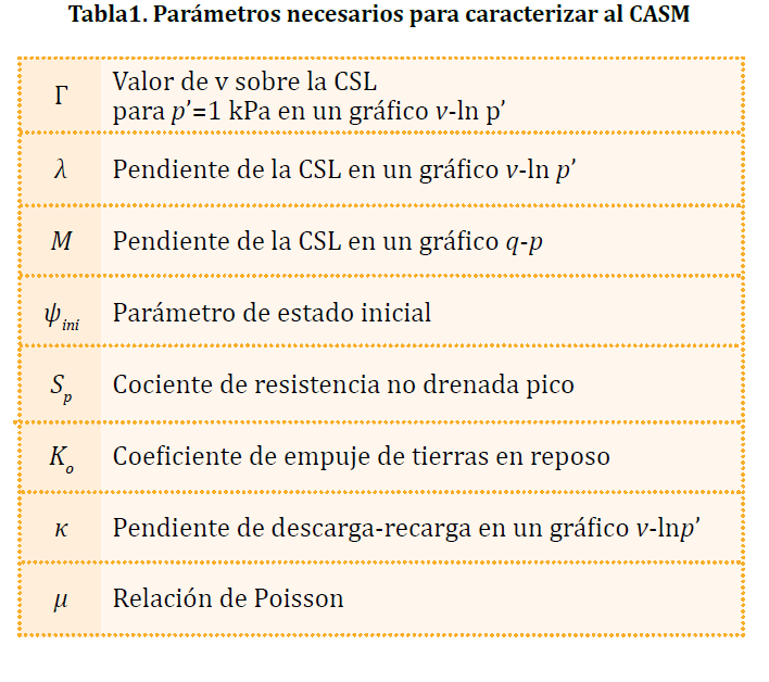 Tabla1. Parámetros necesarios para caracterizar al CASM