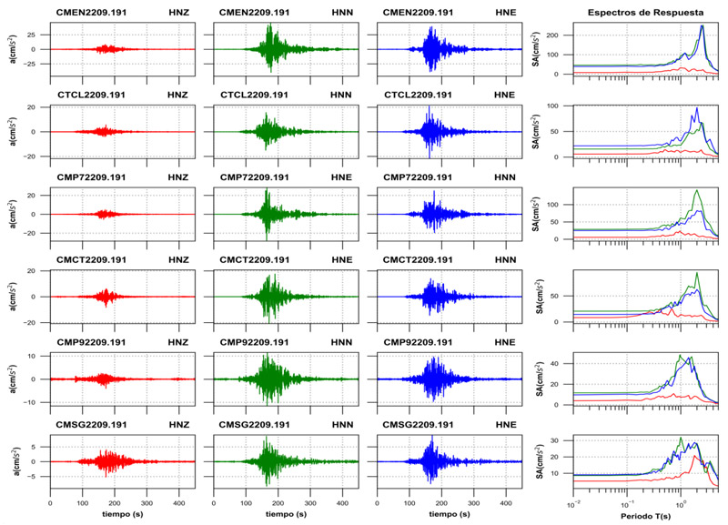 Acelerogramas registrados y espectros de respuesta estimaos