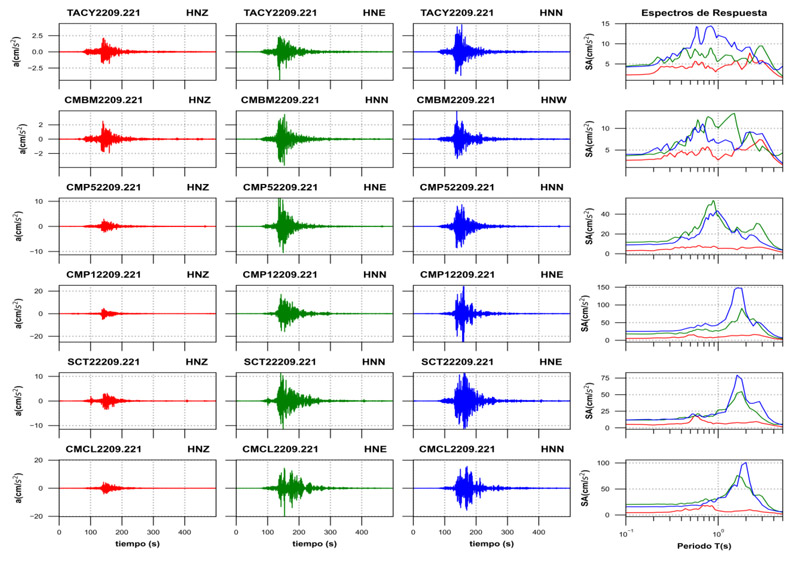 Acelerogramas registrados y espectros de respuesta estimados