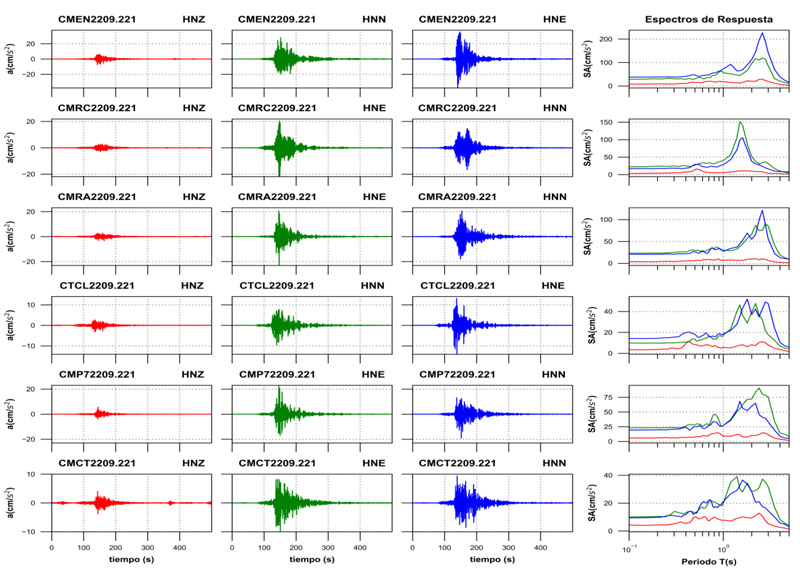 Acelerogramas registrados y espectros de respuesta estimados