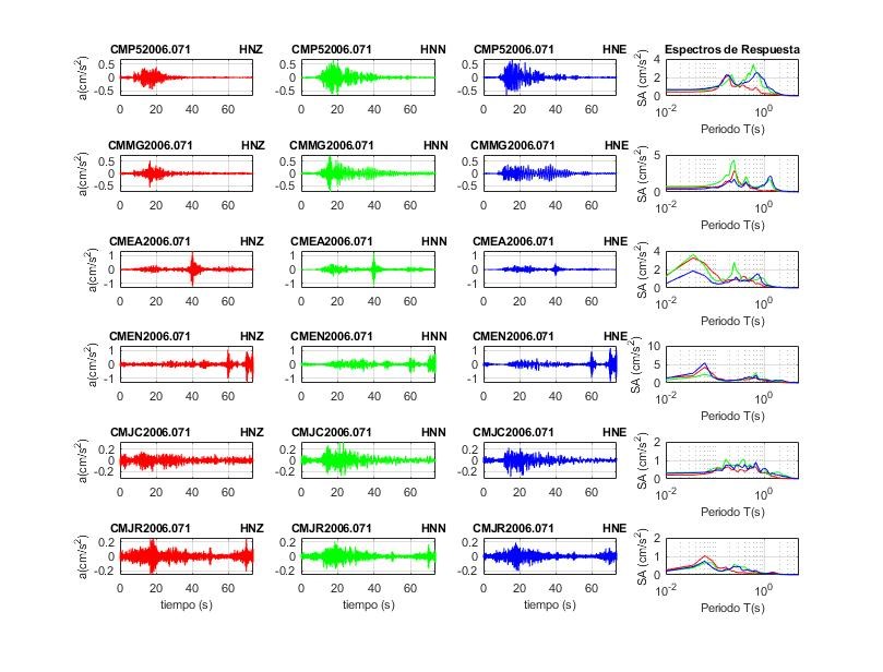 Figura 3b. Acelerogramas registrados y espectros de respuesta estimados para los registros obtenidos durante el sismo del 7 de junio de 2020 (M2.9)