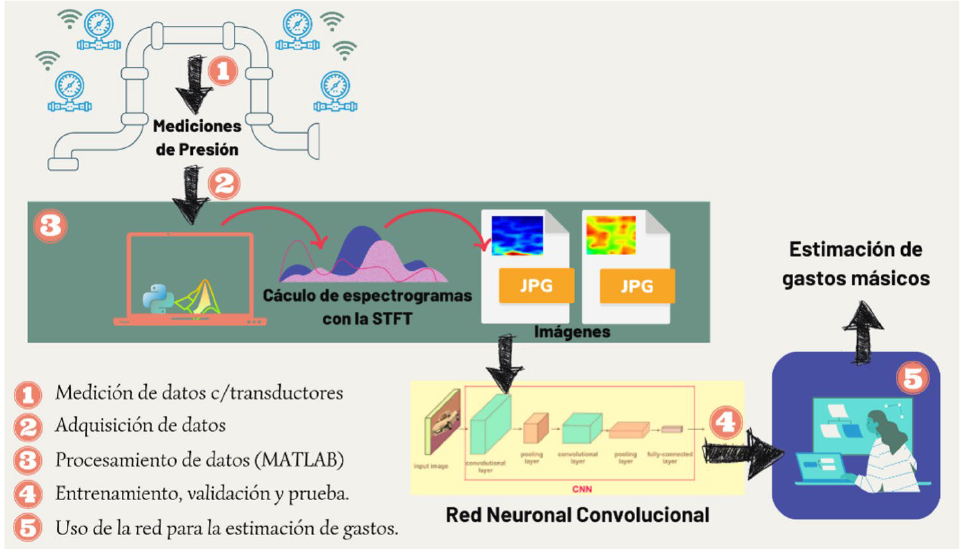 3. Procedimiento para la estimación de gastos másicos empleando RN