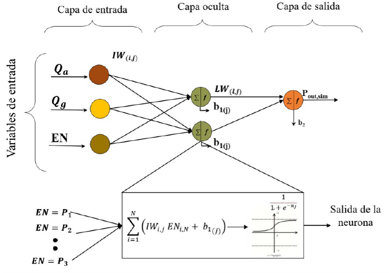  Esquema de RNA para la estimación de una presión cerca de la descarga