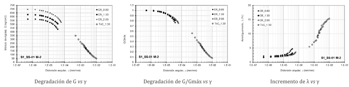 Figura 3. Ensaye triaxial para un nivel de esfuerzo desviador cíclico