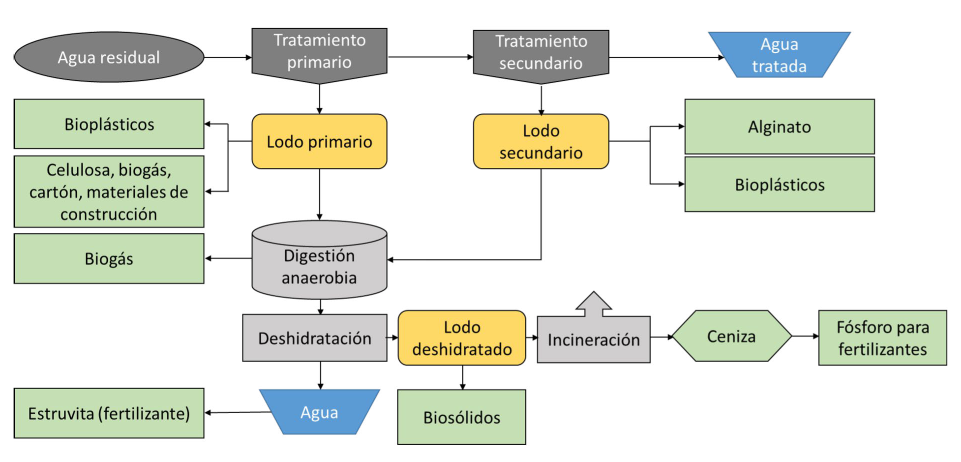 1. Planta de tratamiento de agua residual como fábrica de recursos