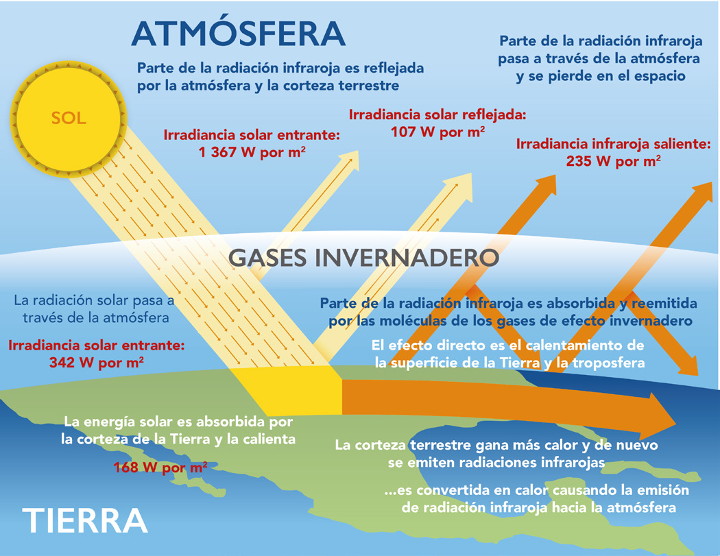 Fig. 1. Radiación solar sobre la Tierra y su interacción