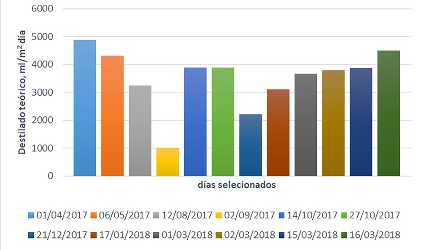 Fig. 3. Destilados diarios totales según el modelo Dunkle