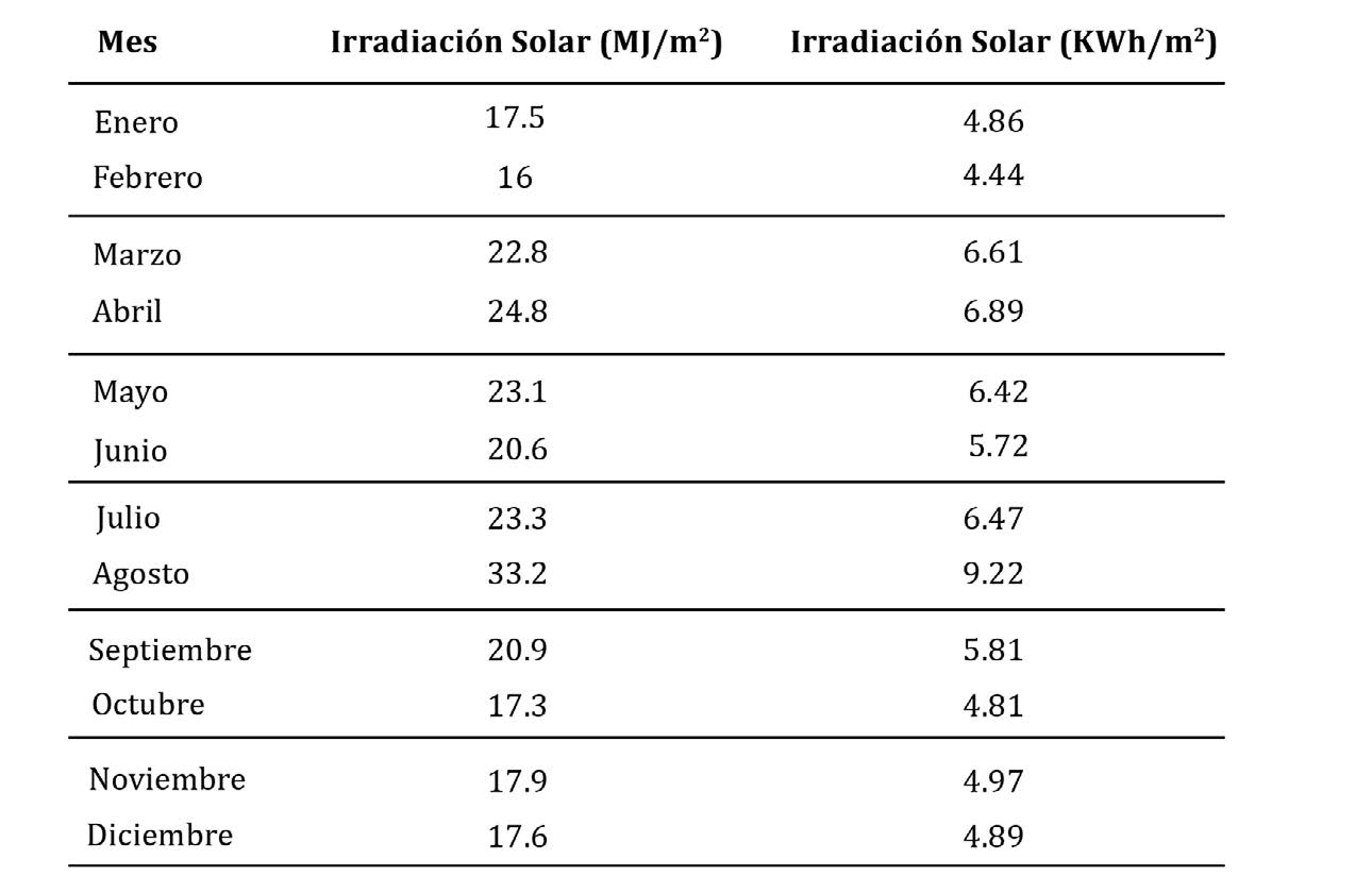 1. Estrada Gasca Claudio, et al. Promedio Mensual de la Insolación. Estación Solarimétrica