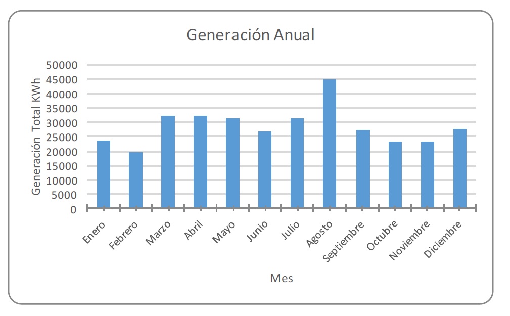 Fig. 1. Potencial de generación de energía eléctrica a partir de energía solar en Cuernavaca