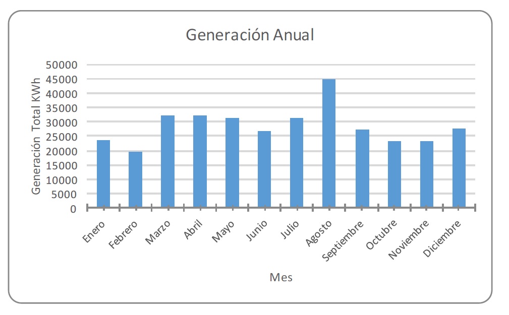 Fig. 2. Consumo anual de la red de estaciones solaresa