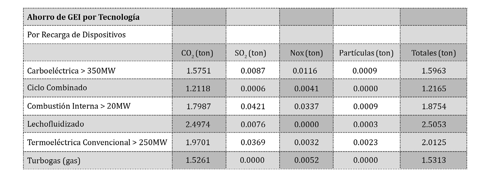 Tabla 2. Ahorro de GEI al realizar la recarga de dispositivos móviles por medio de paneles solares a comparación del uso de otras tecnologías convencionales.