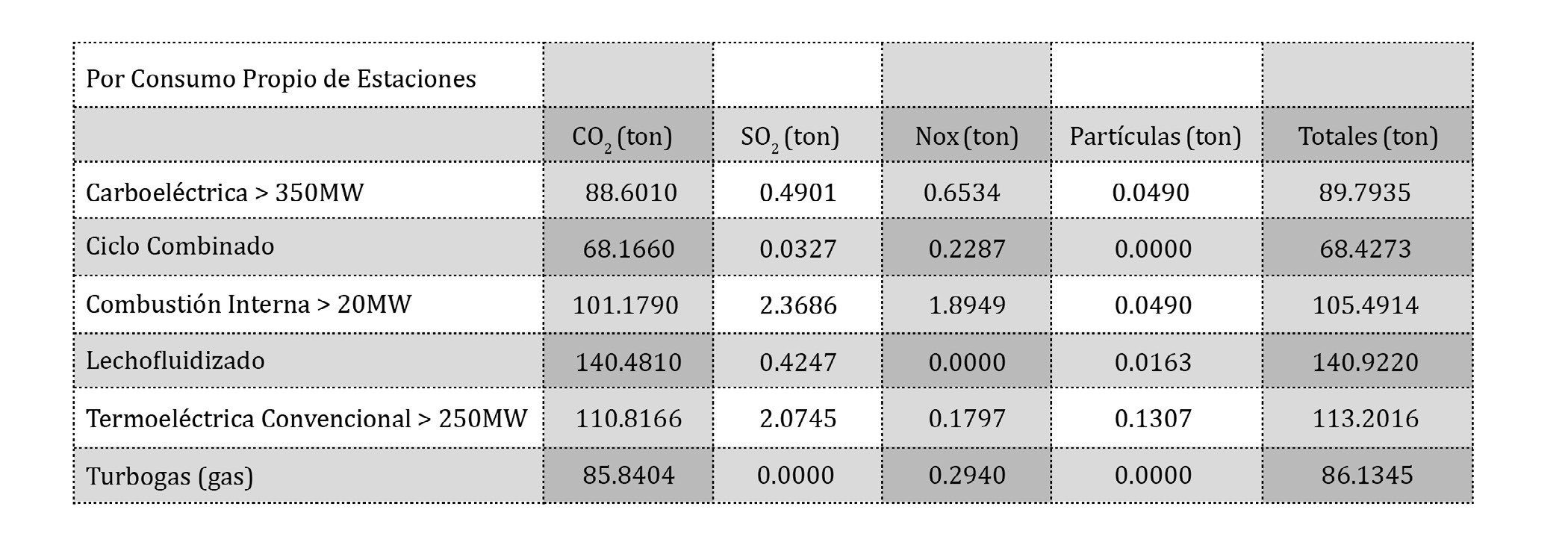 Tabla 3. Ahorro de GEI para mantener en operación el resto de los elementos de cada estación por medio de paneles solares a comparación del uso de otras tecnologías convencionales.