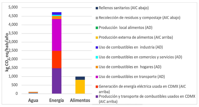 Impactos del Nexo AEA en la categoría de Cambio Climático.