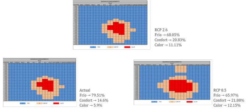 Figura 2. Bioclima actual y futuro hasta 2050 para RCP 2.6 y 8.5 de Madrid, España