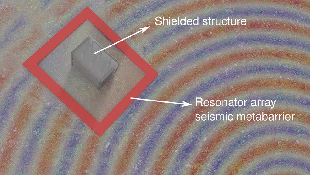 Figura 1. Esquema de una metabarrera sísmica basada en un arreglo de resonadores. Las ondas sísmicas incidentes, que se muestra aquí como ondas superficiales, se encuentra con un arreglo de resonadores que protege la estructura