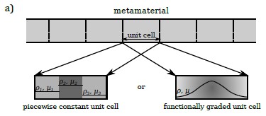 Figura 2. a) Estructura periódica 1D que comprende una secuencia infinita de celdas unitarias;