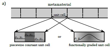 Figura 2. a) Estructura periódica 1D que comprende una secuencia infinita de celdas unitarias;