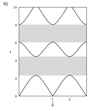 Figura 2. a) Estructura periódica 1D que comprende una secuencia infinita de celdas unitarias;