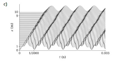 Figura 2. a) Estructura periódica 1D que comprende una secuencia infinita de celdas unitarias;