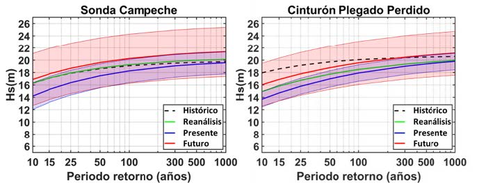 Figura 3. Altura de ola significante para distintos periodos de retorno en a) la Sonda de Campeche y b) el Cinturón Plegado Perdido, con base a eventos históricos y eventos sintéticos derivados de reanálisis y modelos de circulación general