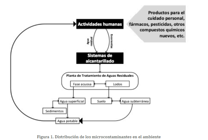 Figura 1. Distribución de los microcontaminantes en el ambiente