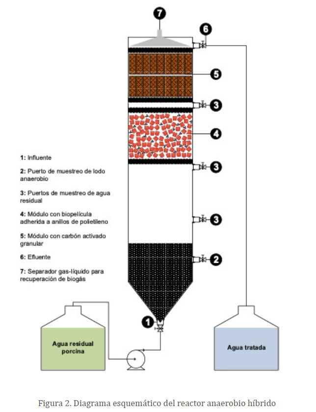 Figura 2. Diagrama esquemático del reactor anaerobio híbrido