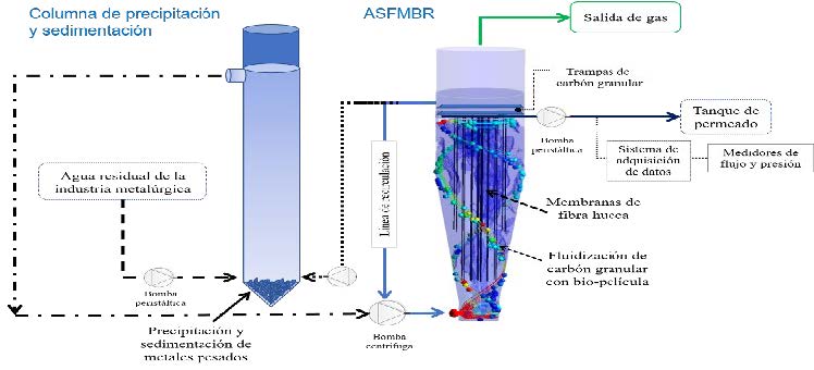 Figura 1. Sistema de tratamiento de aguas residuals desarrollado: Reactor ASFMBR combinado con tanque de precipitación para la recuperación de metales y la reducción de nitrato de aguas residuales del sector metalúrgico