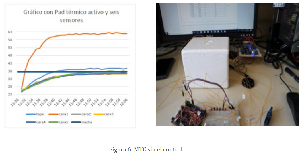 Figura 6. MTC sin el control