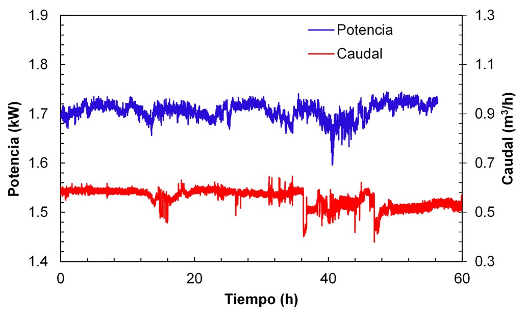 Variación de la potencia y la tasa de flujo