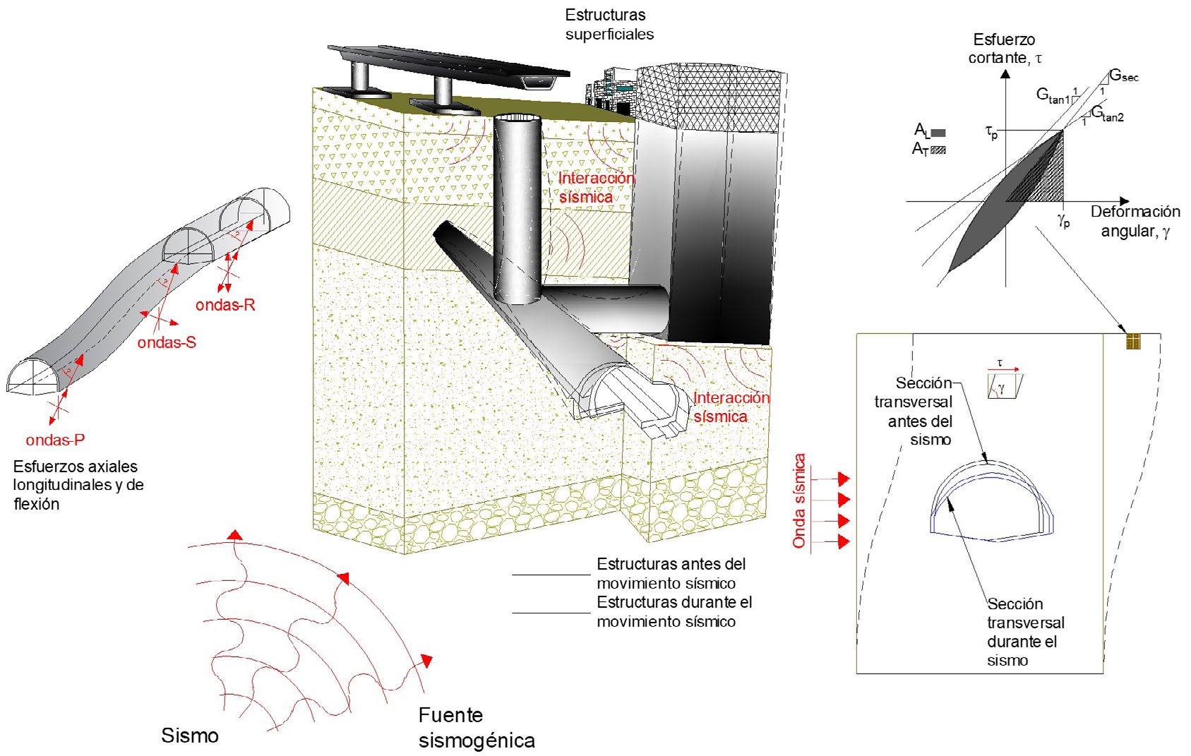 Figura 1. Interacción sísmica entre obras superficiales y subterráneas (Mayoral et al., 2020)